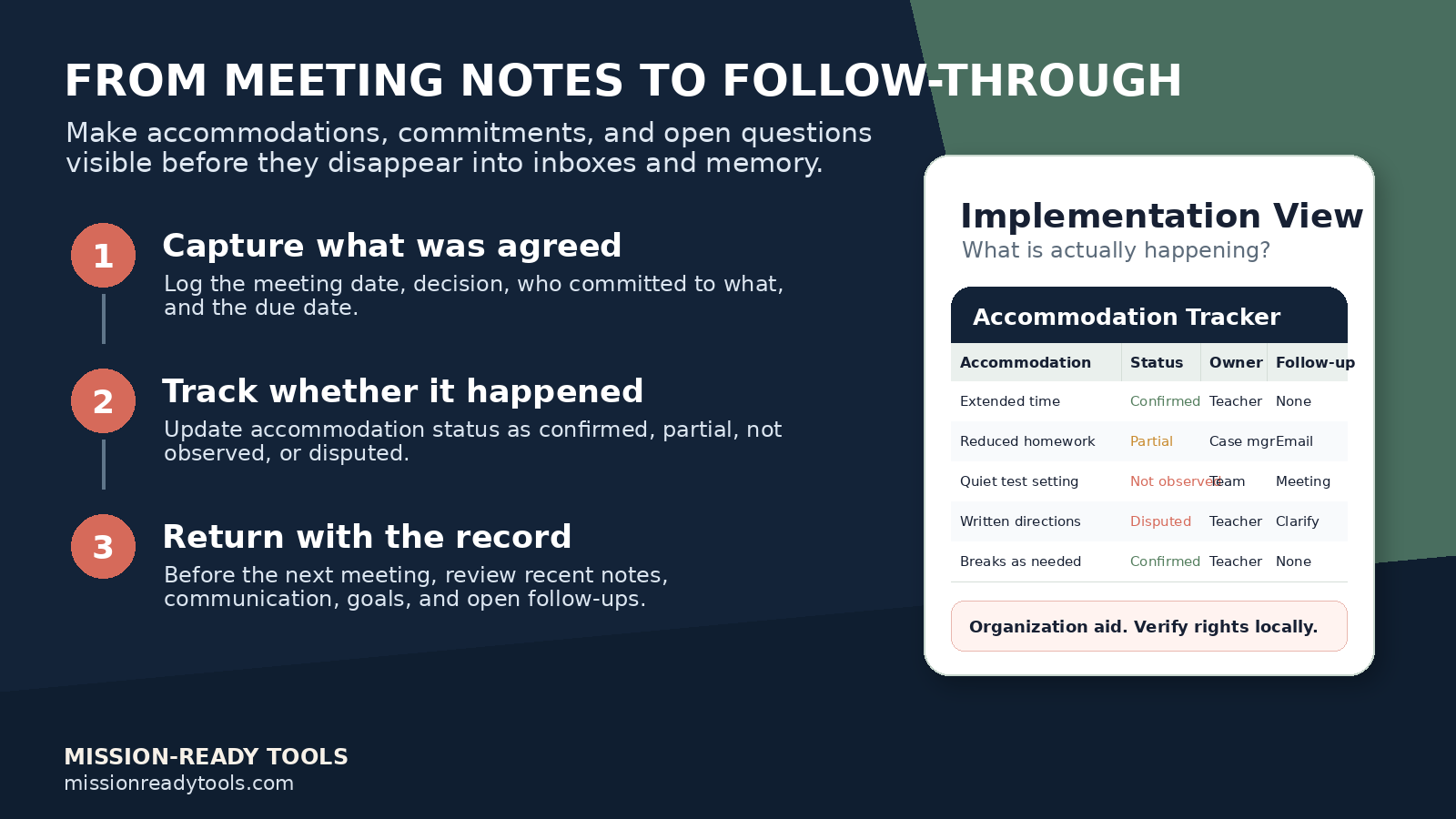 A blue and green infographic titled "From Meeting Notes to Follow-Through" providing three steps for tracking and following up on meeting actions. Step 1 discusses capturing what was agreed, Step 2 focuses on tracking whether it happened, and Step 3 emphasizes returning with the record. To the right, an implementation view shows a table labeled "Accommodation Tracker" with status updates. At the bottom, the source is credited to Mission-Ready Tools.