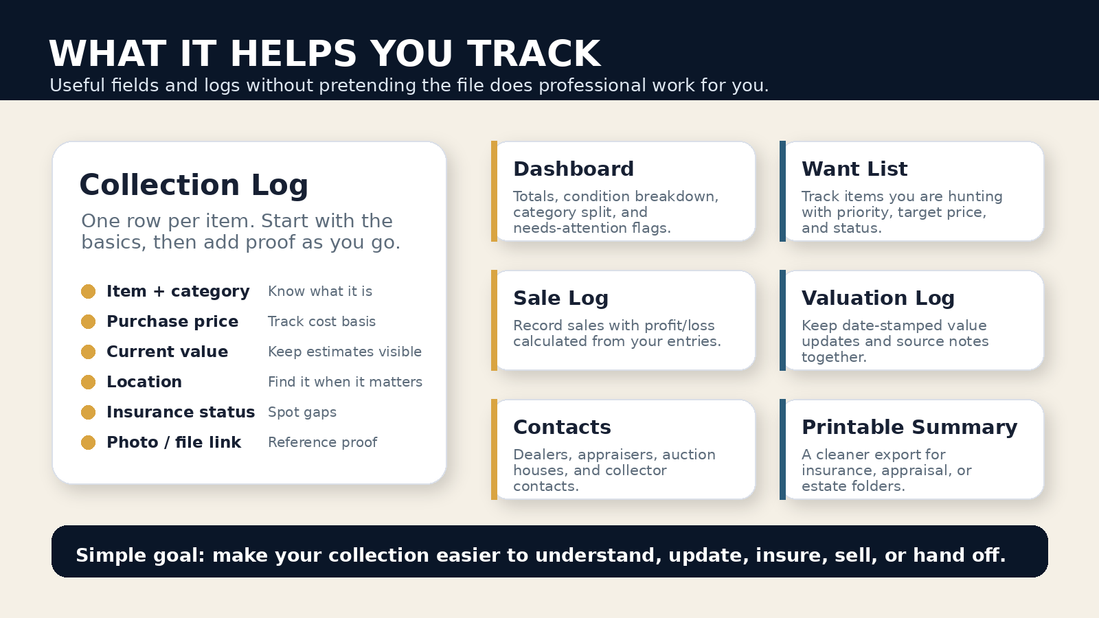 A guide on tracking collections with sections for Collection Log, Dashboard, Want List, Sale Log, Contacts, Valuation Log, Printable Summary, and a goal at the bottom. The Collection Log lists items like item plus category, purchase price, current value, location, insurance status, and photo link.