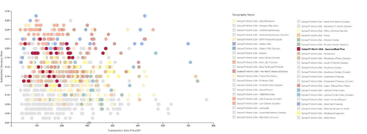 Scatter plot graph showing transaction sale price per square foot versus submarket vacancy rate in Dallas/Fort Worth USA. Data points are colored based on different geographic neighborhoods, with a legend on the right indicating the neighborhoods and their corresponding colors.
