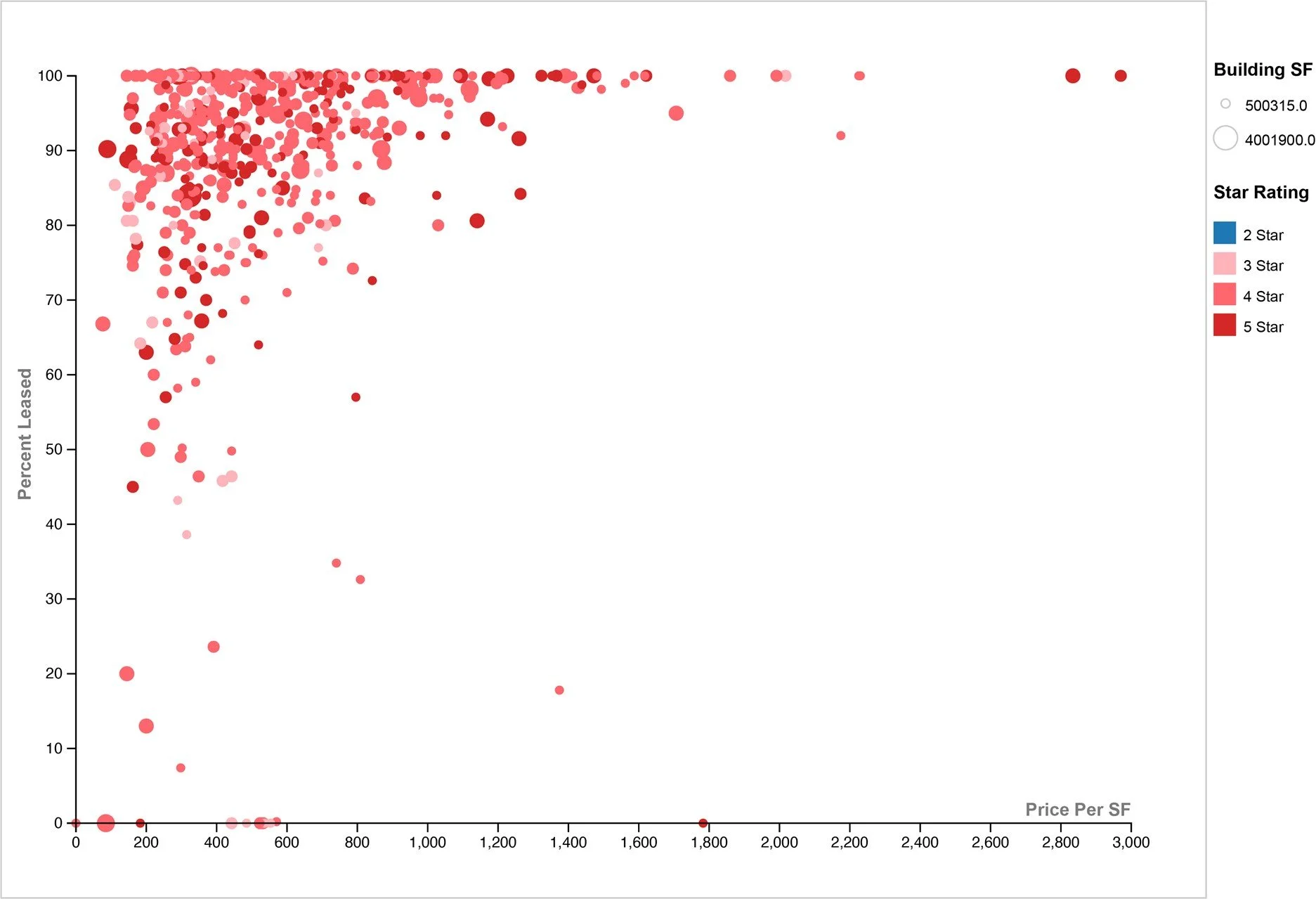 Scatter plot graph showing 'Percent Leased' on the y-axis and 'Price Per SF' on the x-axis. Data points are colored in varying shades of red, with larger circles representing higher 'Building SF' and different shades indicating star ratings from 2 to 5 stars, with a legend on the right.