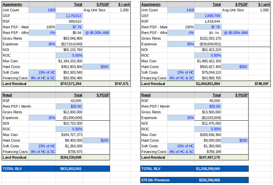 Comparison of real estate financials between two apartment listings, including units, rent, expenses, and land residuals.