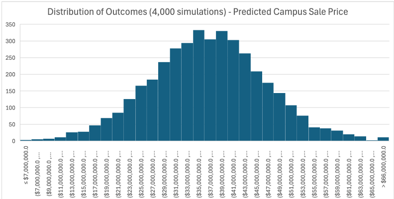 Histogram showing distribution of predicted campus sale prices from 4,000 simulations, with most outcomes clustered around the mid-range values, and fewer outcomes at the lower and higher ends.