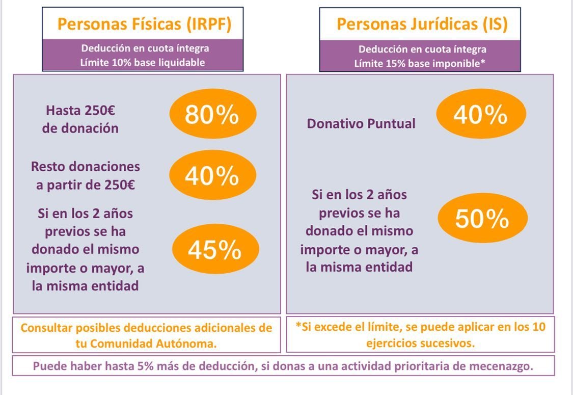 👆Este a&ntilde;o 2024 ha cambiado el #r&eacute;gimenfiscal aumentando la desgravaci&oacute;n de las #donacionesben&eacute;ficas que hayas hecho, o que est&eacute;s pensando hacer 🤔😊:

✅ Si donas hasta 250&euro;, puedes desgravarte hasta el 80% (20