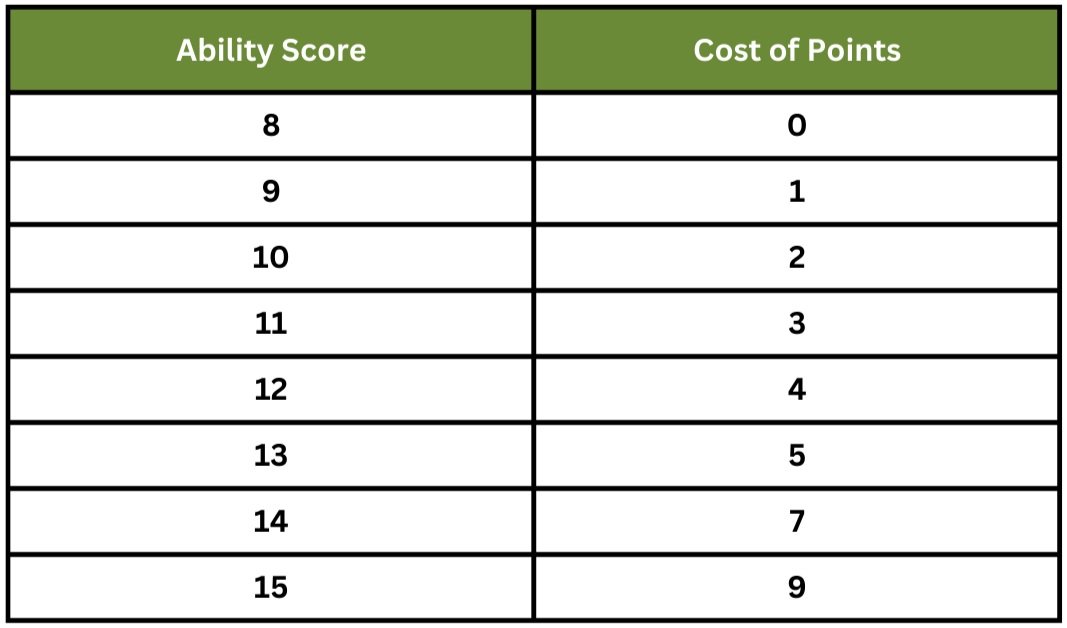 Ability Score point buying chart for dnd