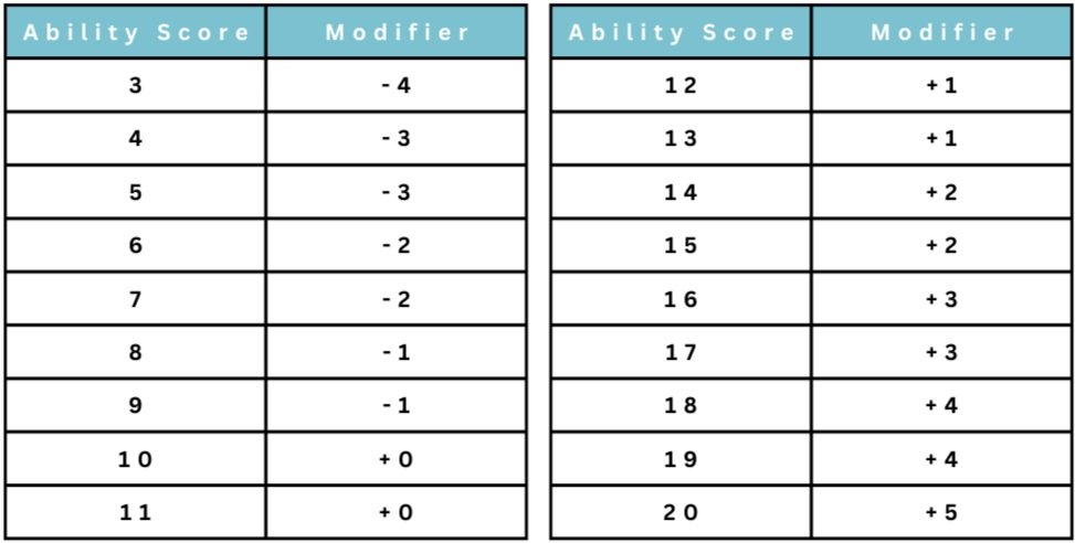 How to determin your ability score modifiers for dnd 5e in character creation