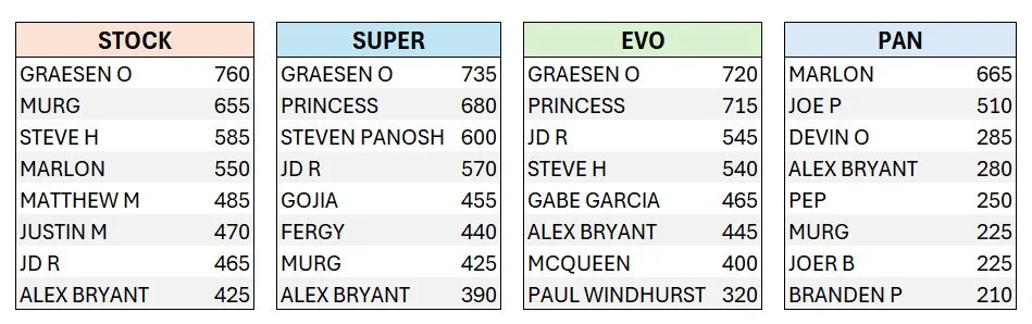 A table with four columns labeled STOCK, SUPER, EVO, and PAN. Each column lists names alongside numeric values.