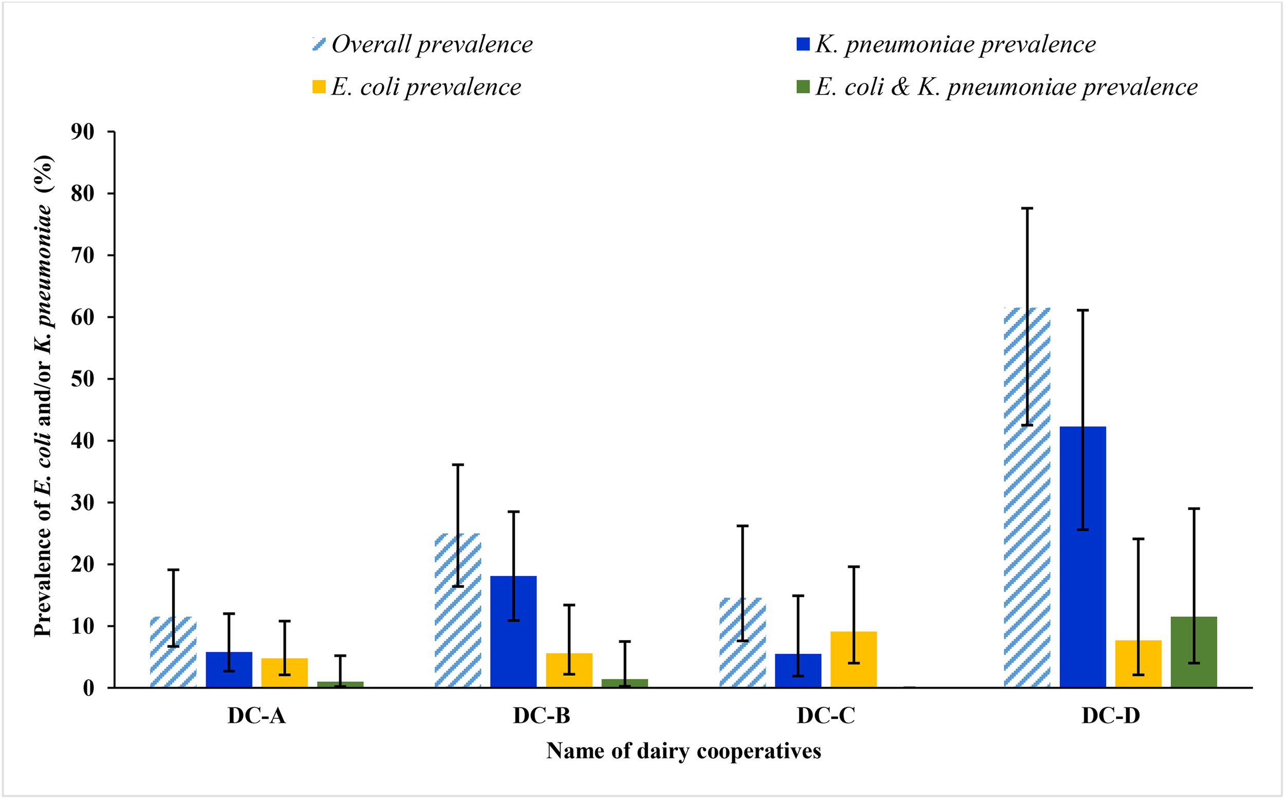 Prevalence of extended spectrum β-lactamase and carbapenemase-producing ‘Escherichia coli’ and ‘Klebsiella pneumoniae’ in raw bulk cow milk from dairy cooperatives, Northwest Amhara, Ethiopia