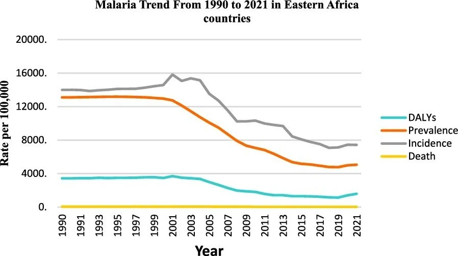 Trends of malaria incidence, prevalence, mortality, and disability‑adjusted life years in Eastern Africa region from 1990 to 2021: a systematic analysis from Global Burden of Disease 2021 study