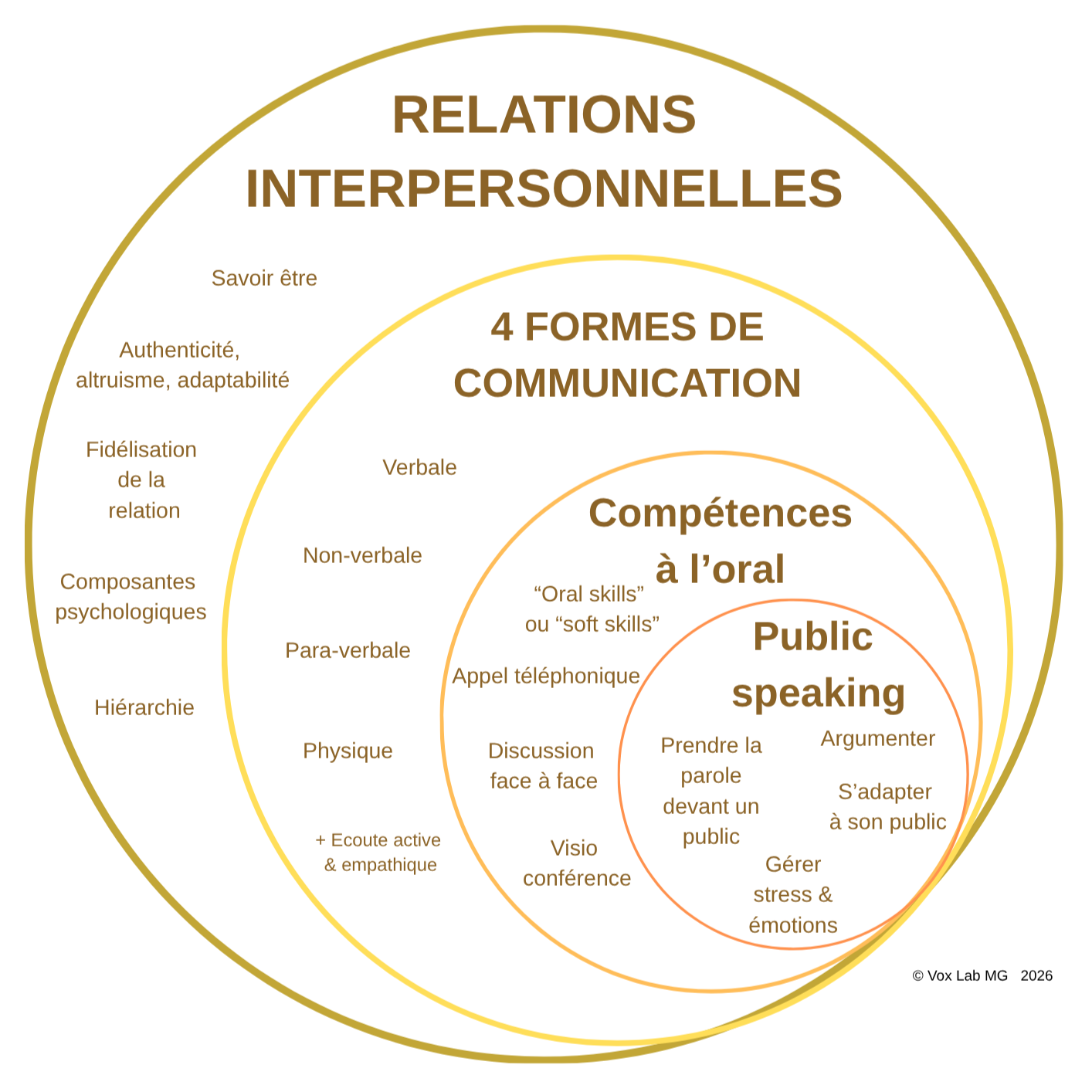 Schéma relations interpersonnelles.png