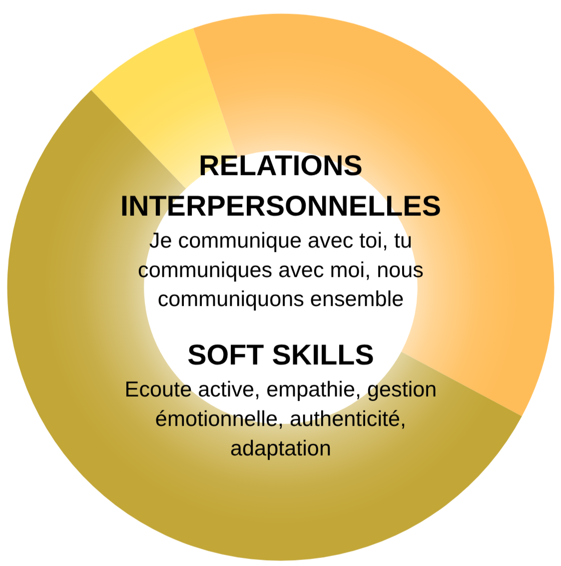 Schéma des relations interpersonnelles — les 7 axes de la méthode Vox Lab MG