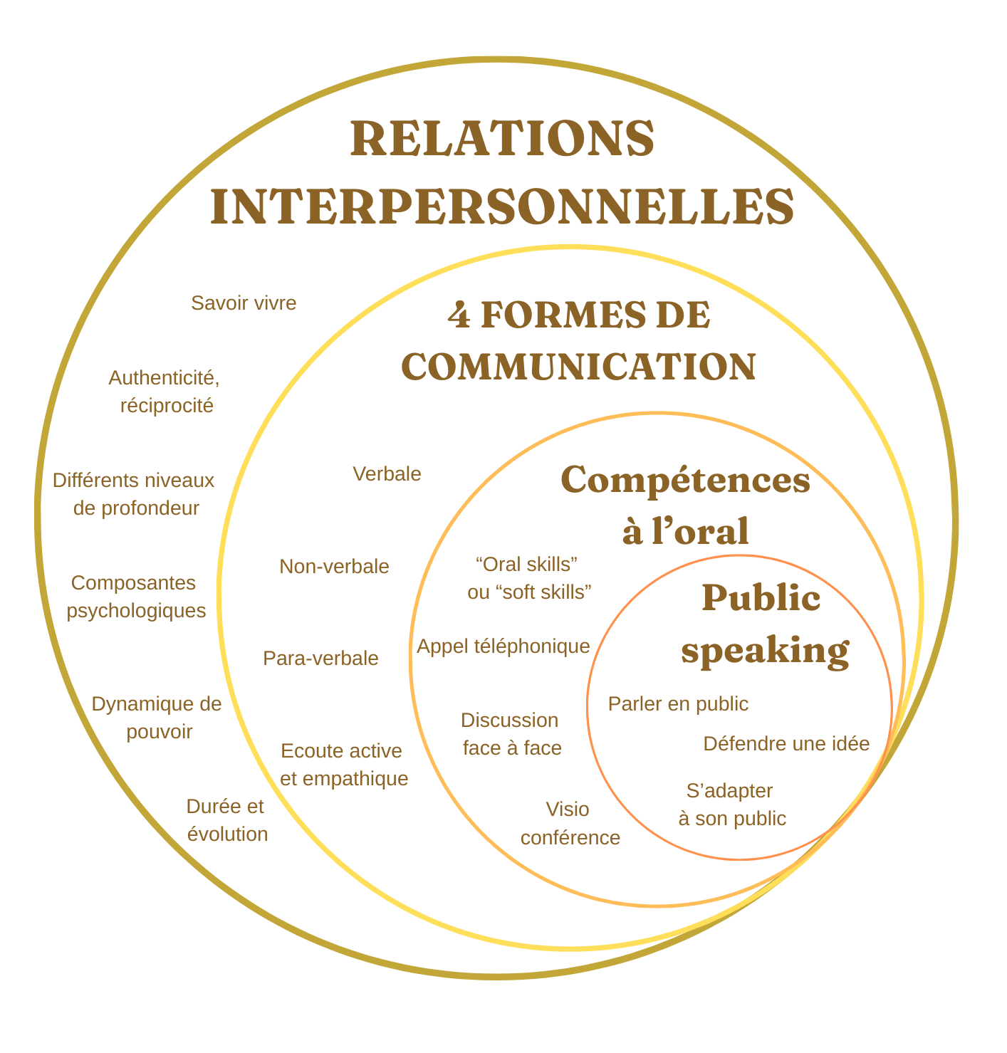 Diagramme sur les relations interpersonnelles, les formes de communication, les compétences orales et le public speaking. Inclut des éléments tels que savoir vivre, authenticité, niveaux de profondeur, composants psychologiques, dynamique de pouvoir, durée, compétences verbale et non-verbale, téléphone, face à face, vidéoconférence, parler en public, défendre une idée, s'adapter à son public.