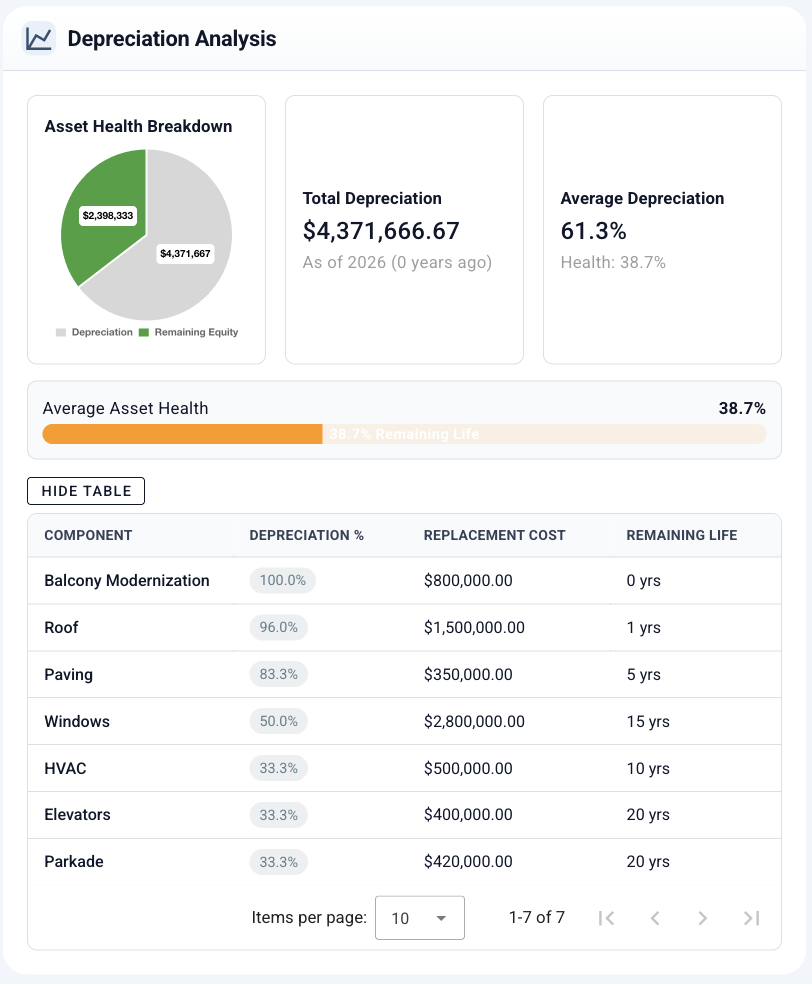 A digital asset depreciation analysis chart showing asset health breakdown with remaining equity and depreciation totals, total depreciation amount, average depreciation percentage, and remaining asset life percentage; includes a detailed table listing building components and their depreciation percentages, replacement costs, and remaining life spans.
