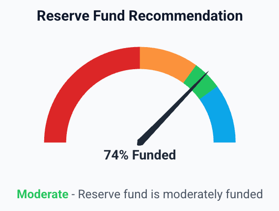 Gauge chart showing reserve fund recommendations with a needle pointing to moderately funded, indicating 74% funded, color-coded in red, orange, green, and blue.