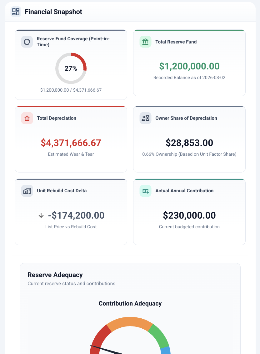 Financial dashboard displaying reserve fund coverage at 27%, total reserve fund of $1,200,000, total depreciation of $4,371,666.67, owner share of depreciation at $28,853, unit rebuild cost delta at -$174,200, and actual annual contribution of $230,000, with a reserve adequacy gauge.