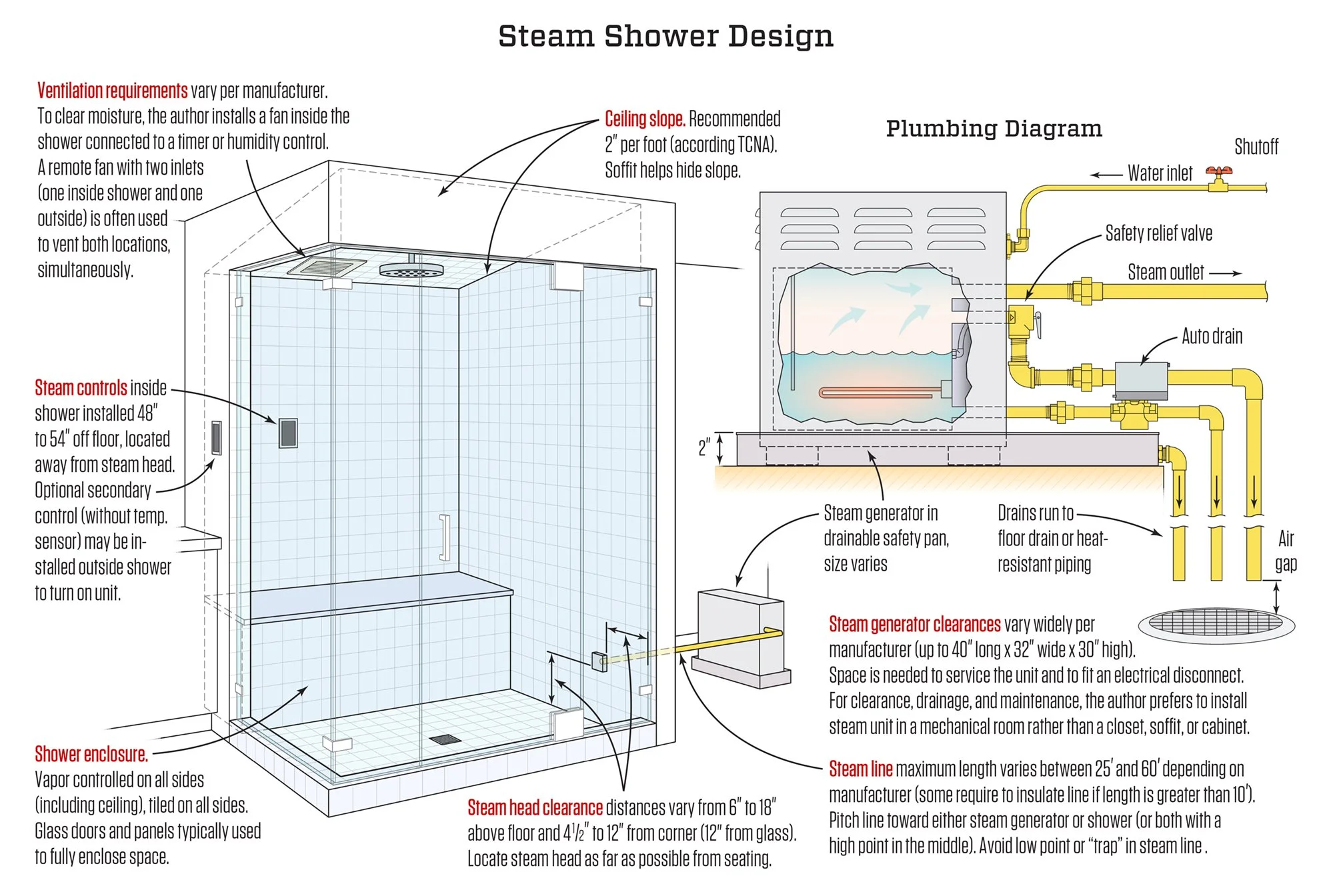 Steam Shower Design