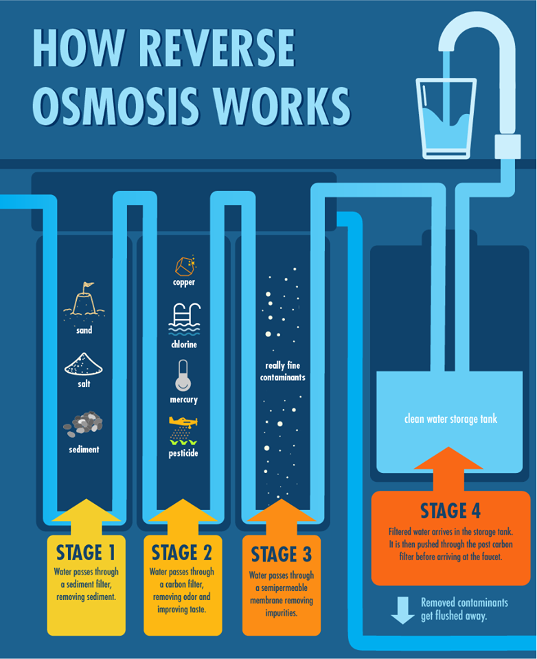 How Reverse Osmosis Works