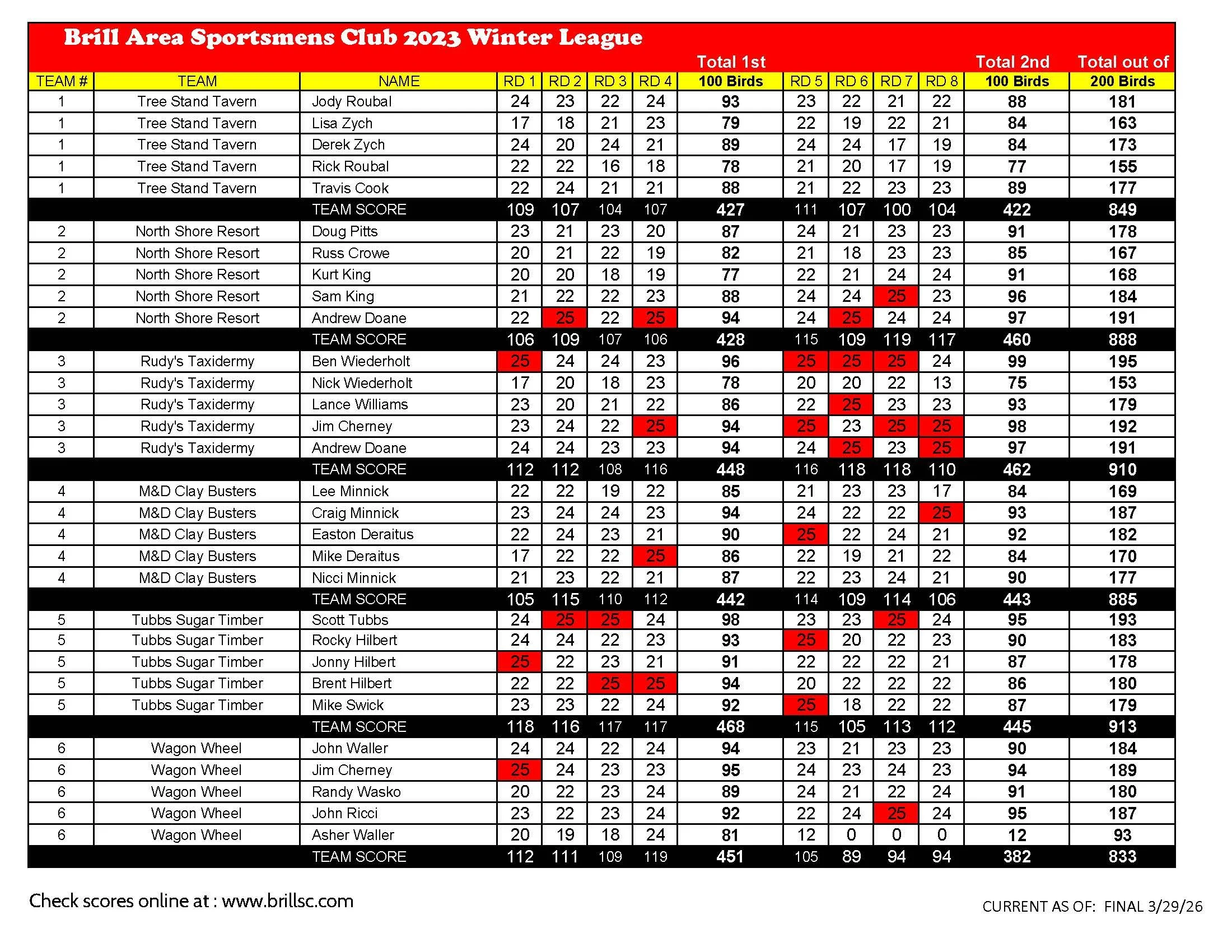 Winter Trap League final scores