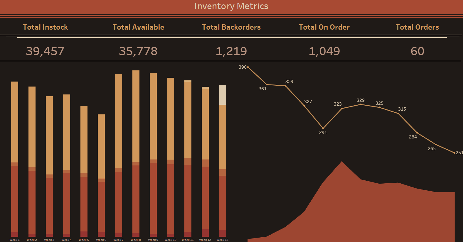 Inventory metrics chart with total in-stock, available, backorders, on order, and total orders, including stacked bar and line graphs representing weekly data over 13 weeks.