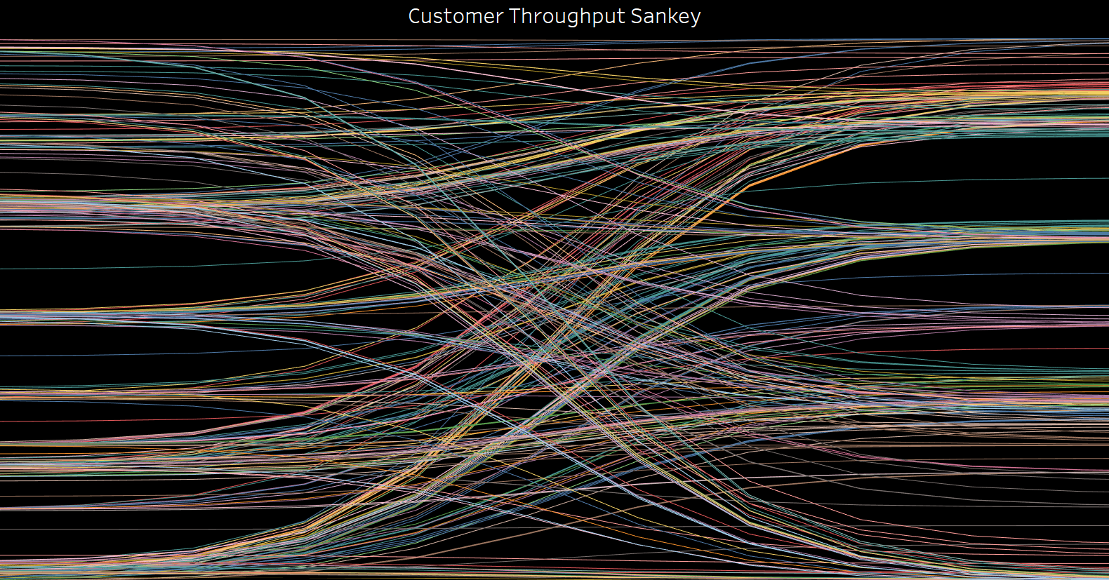 Colorful flowing lines representing a customer throughput Sankey diagram.