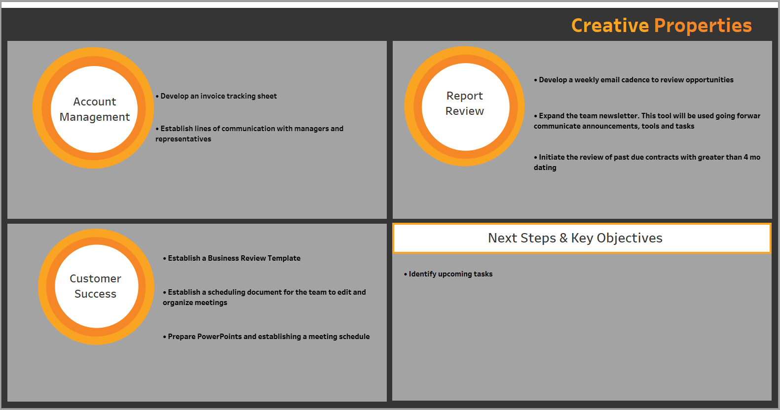 A presentation slide with a gray background and four sections. The top left section titled 'Account Management' contains bullet points about invoicing and communication. The top right section titled 'Report Review' includes bullet points about email cadence, newsletters, and contract review. The bottom left section titled 'Customer Success' lists steps for establishing review templates, scheduling documents, and preparing PowerPoints. The bottom right section titled 'Next Steps & Key Objectives' mentions identifying upcoming tasks.