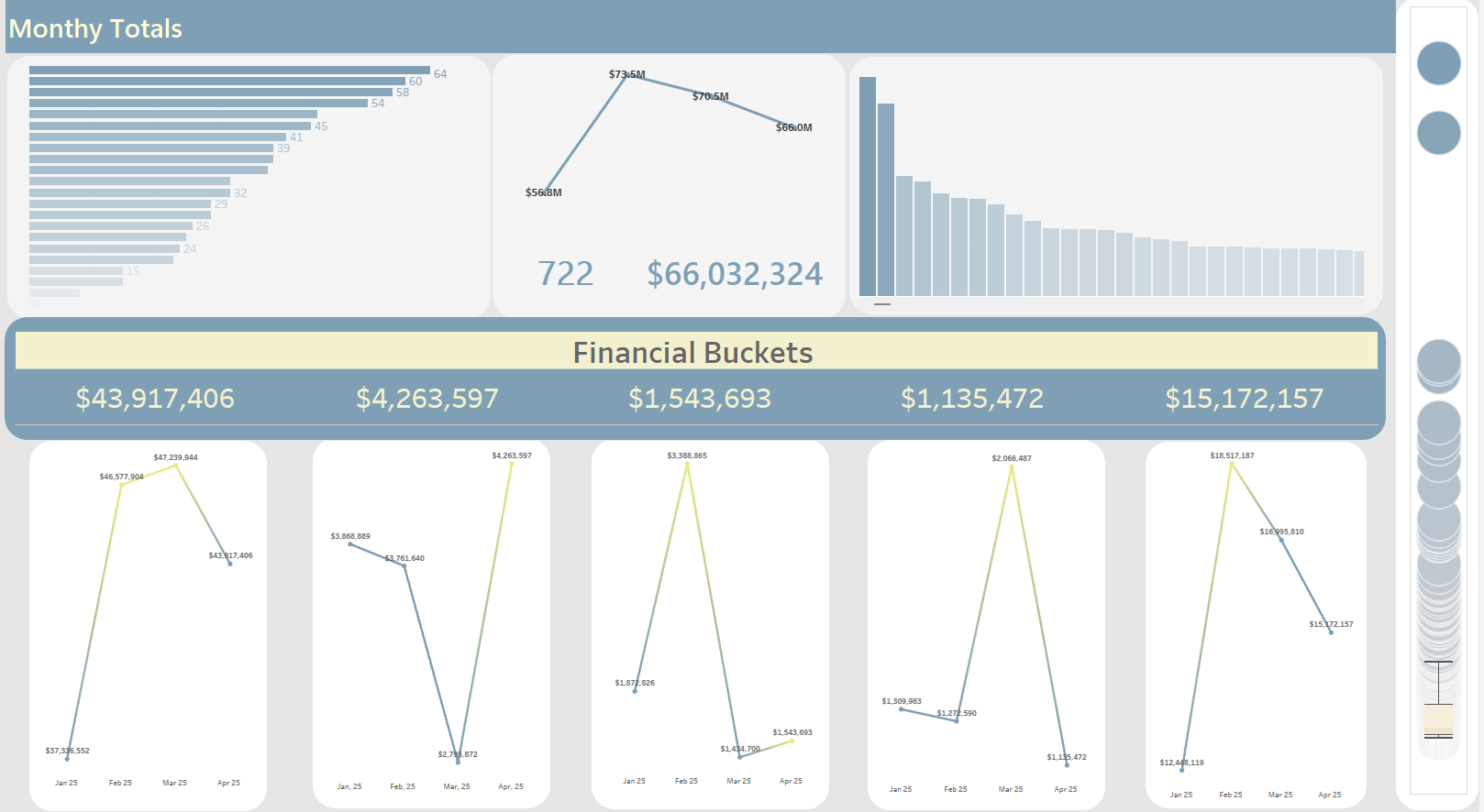 Dashboard displaying financial data including monthly totals, a line graph showing fluctuations in financial figures over time, and credit buckets with various dollar amounts.