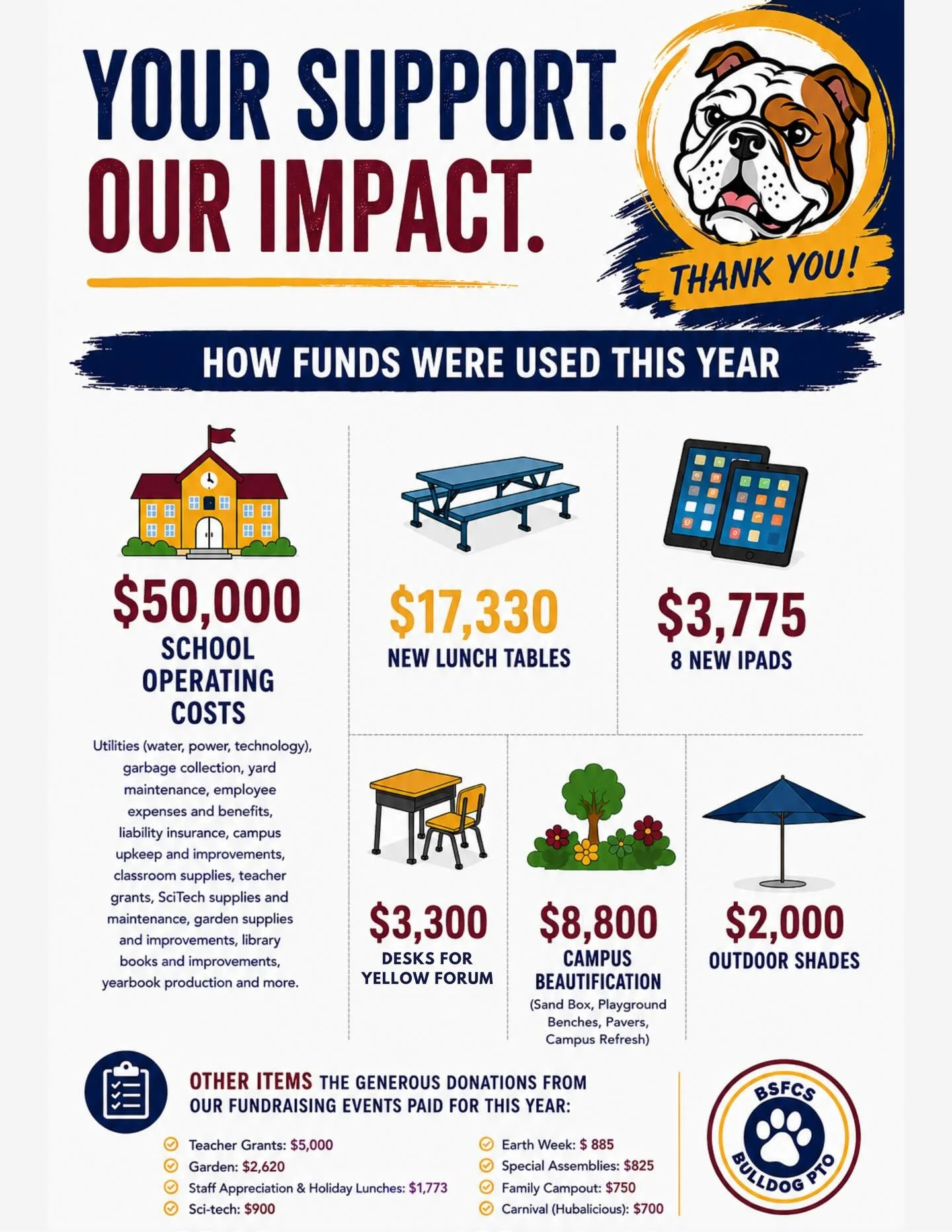 Look at us go! Check out how your donations to Bellevue helped our school this year! Thank you for your generosity!