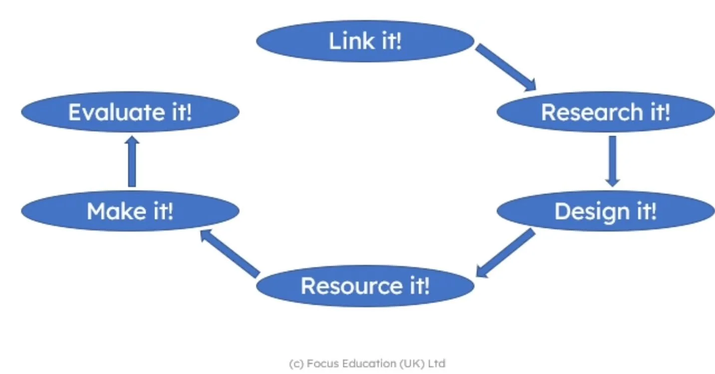 Seeing different curriculum areas come to life through my work with schools is one of my favourite aspects of my job as a consultant.
A subject I've done a lot of work on over the last 6 months is design and technology. And I'm always really aware o