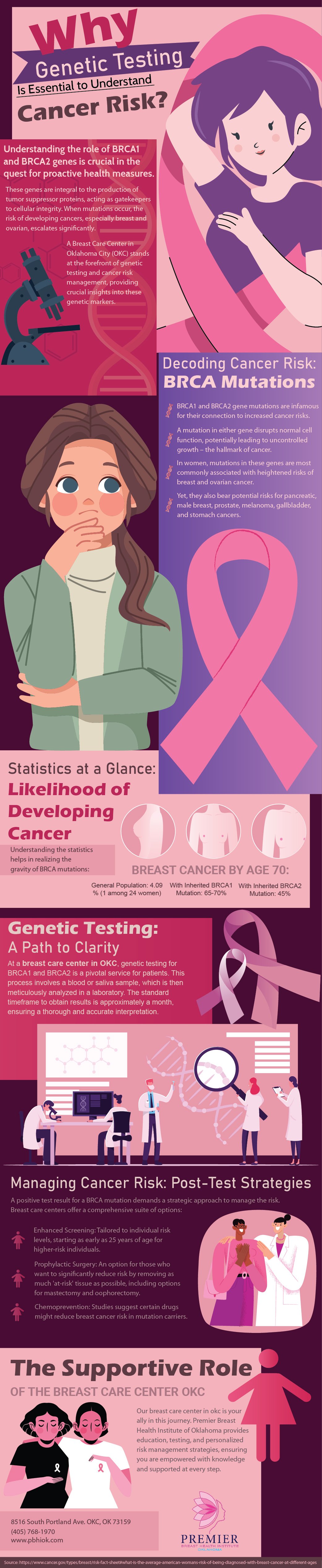 Genetics visual data 6