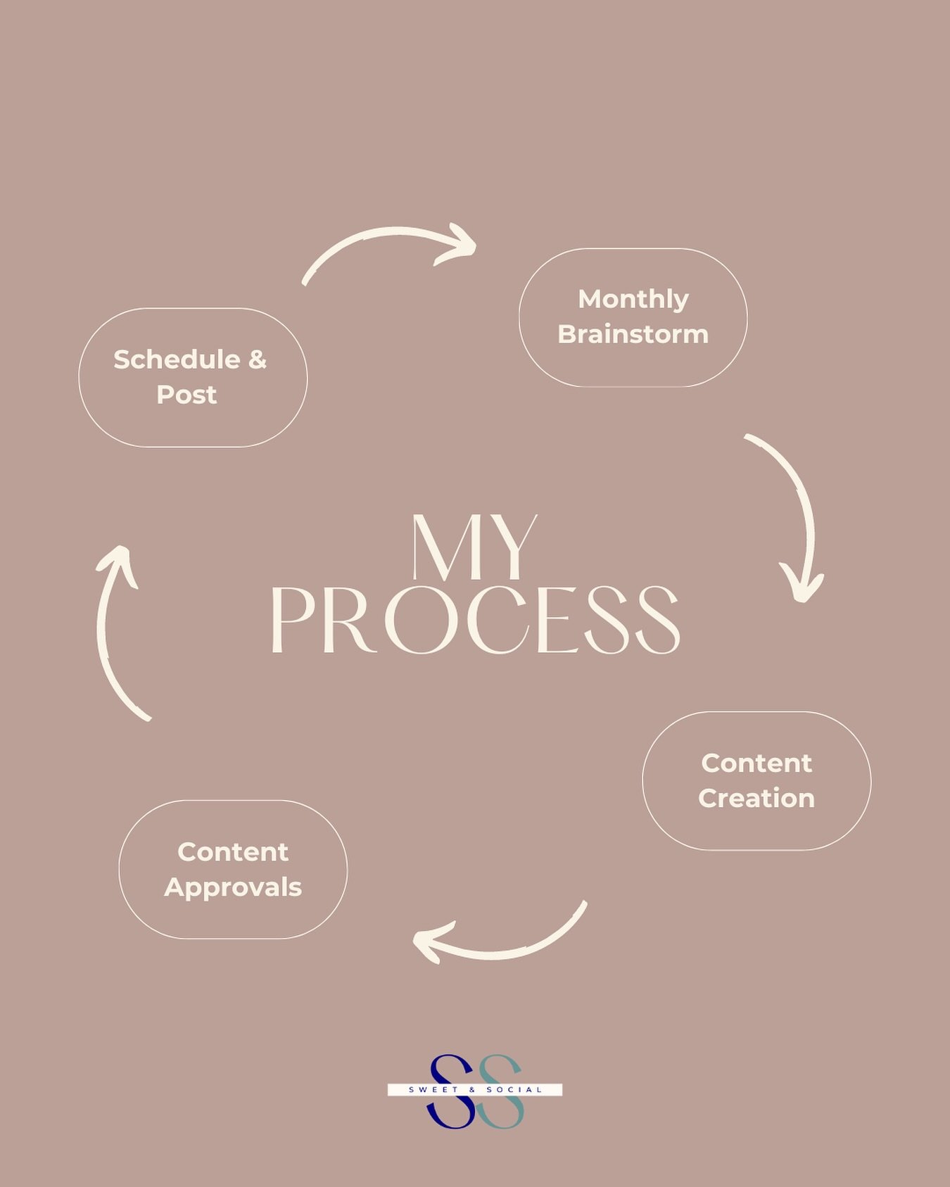 Ever wonder what it&rsquo;s like to work with me?🤔 Here&rsquo;s a peak into my process after onboarding and strategy calls:

🧠 Every month, we have a brainstorming session to collaborate on content ideas, ensure that the content aligns with busines