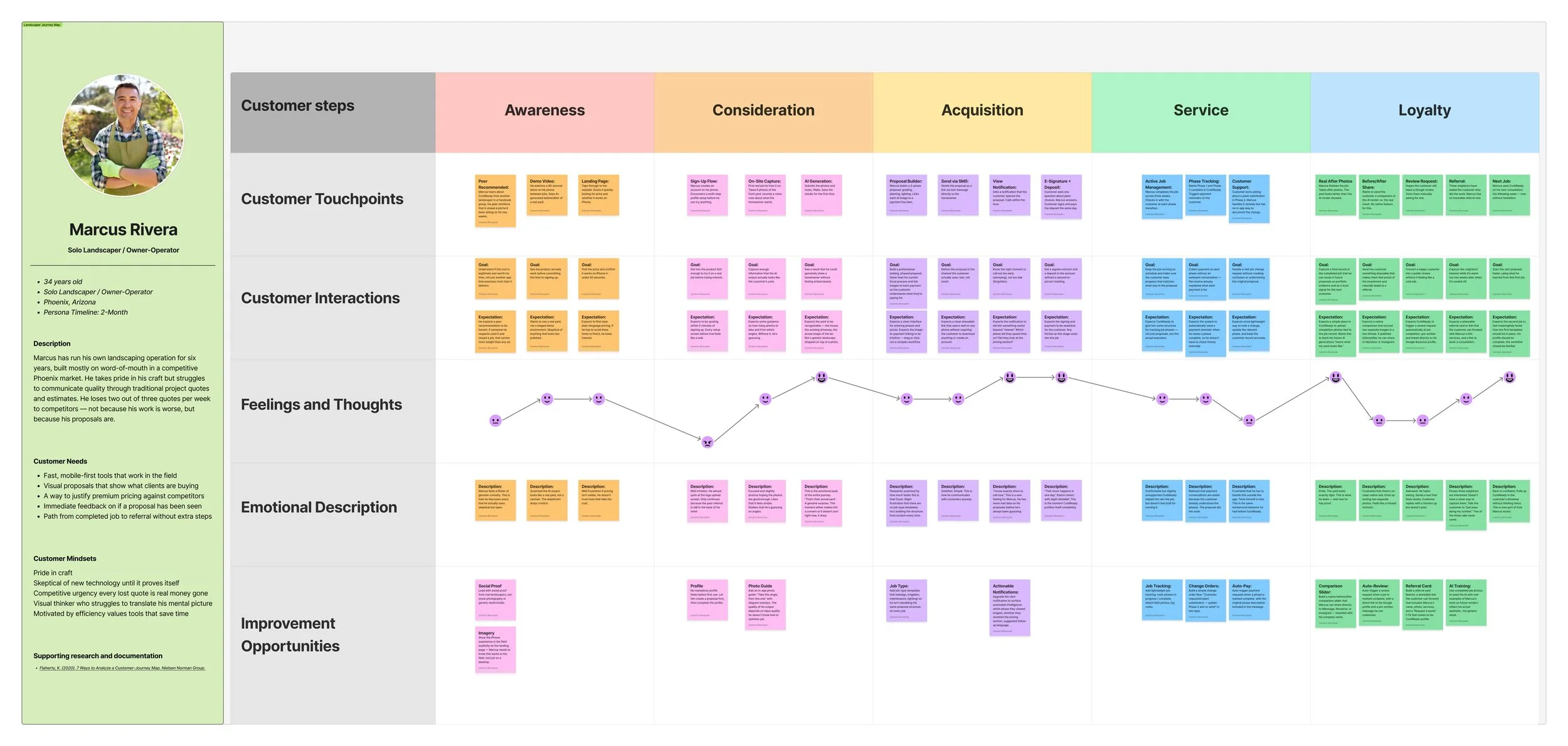 User Journey Map for Marcus Rivera.