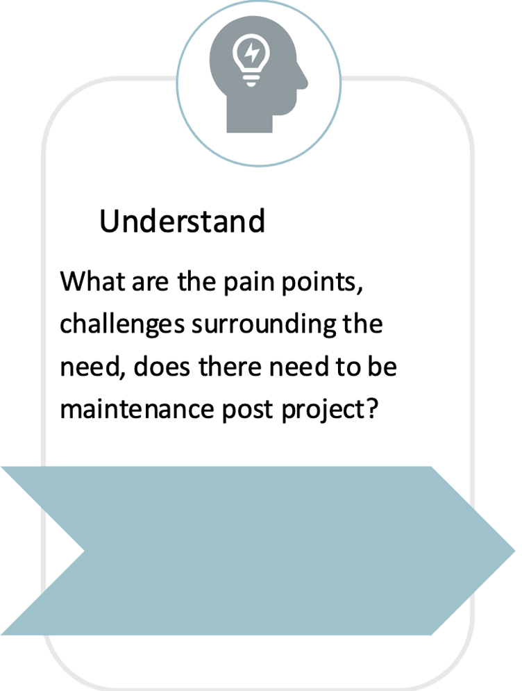 Diagram with a head silhouette and a lightbulb icon, text "Understand: What are the pain points, challenges surrounding the need, does there need to be maintenance post project?"