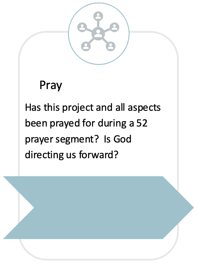 Diagram with an icon of connected people and the word 'Pray'. Text asks if a project has been prayed for in a 52 prayer segment and if God is directing forward.