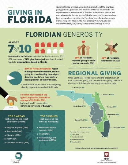 Nearly 70% of Floridians Give to Charity, with Majority of Funds Remaining in Sunshine State, New Study Finds