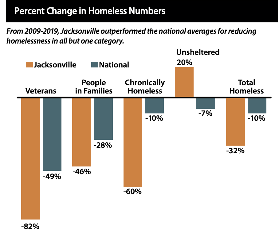 Collaborative Report Highlights Progress and Opportunities for Supporting Jacksonville’s Homeless 