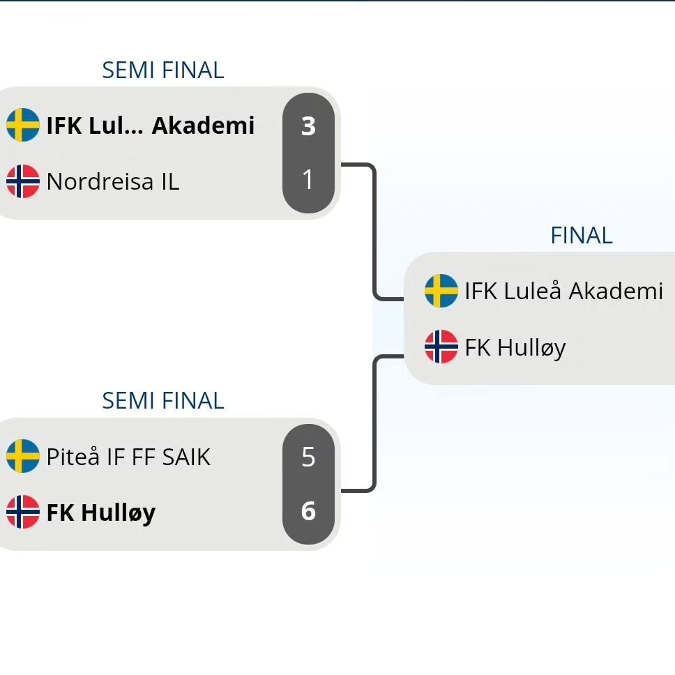 Finale i Pite&aring; Summer Games G17👏👏. 

En thriller av en semifinale ender 6-5 til FC Hull&oslash;y Bod&oslash; etter straffespark.

M&oslash;ter Lule&aring; sitt akademilag i finalen, som man spilte 2-2 mot i gruppespillet.

De som leder series