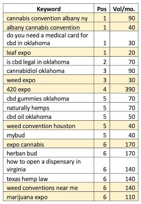 cannabis marketing seo keywords