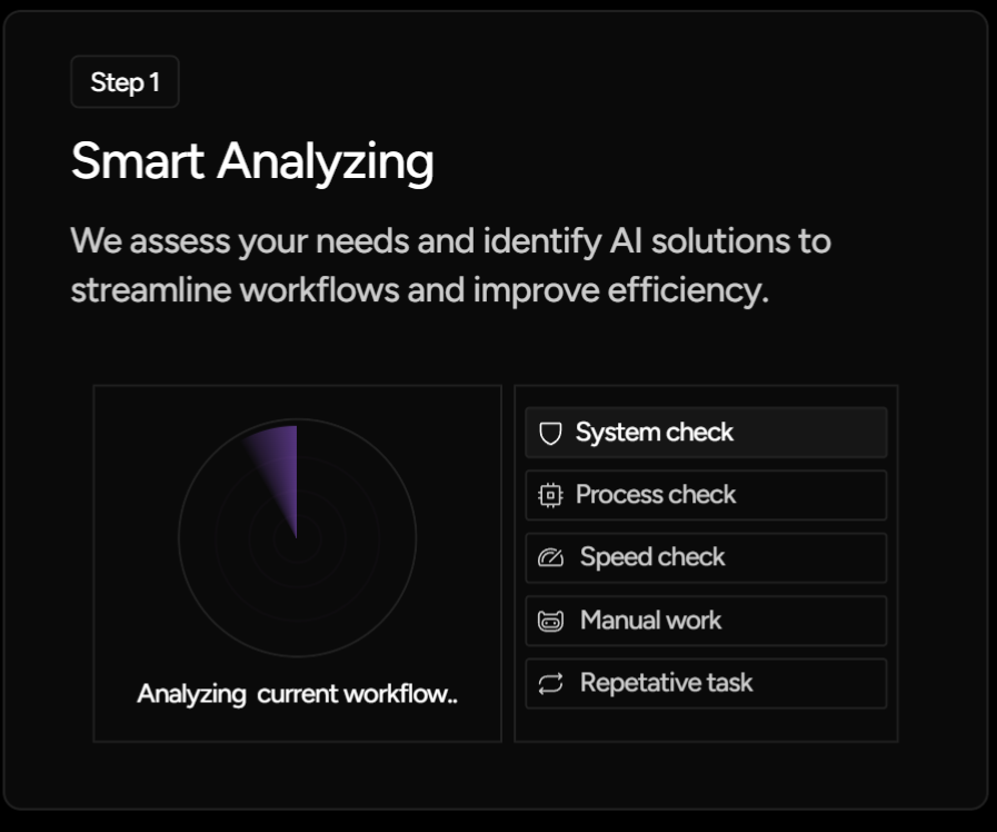 A digital interface screen displays a step titled 'Smart Analyzing' for assessing AI solutions to streamline workflows. The screen features a purple radar-like graphic indicating analysis progress, and five options on the right: System check, Process check, Speed check, Manual work, and Repetitive task.