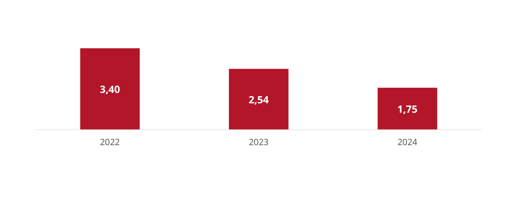  Weekly average number of round announcements by year. 