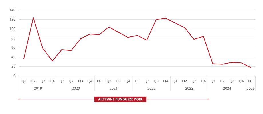  Number of seed deals on the Polish VC market, quarterly. Source:&nbsp; PFR Ventures and Inovo.vc reports . 