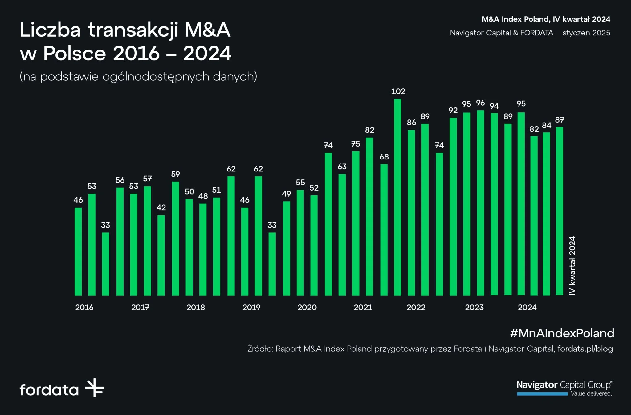 Polish M&A Market 2025 featured visual