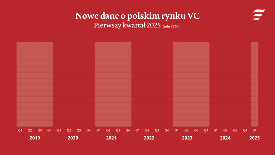 Polish VC Market Grows 155% in Q1 2025 featured visual
