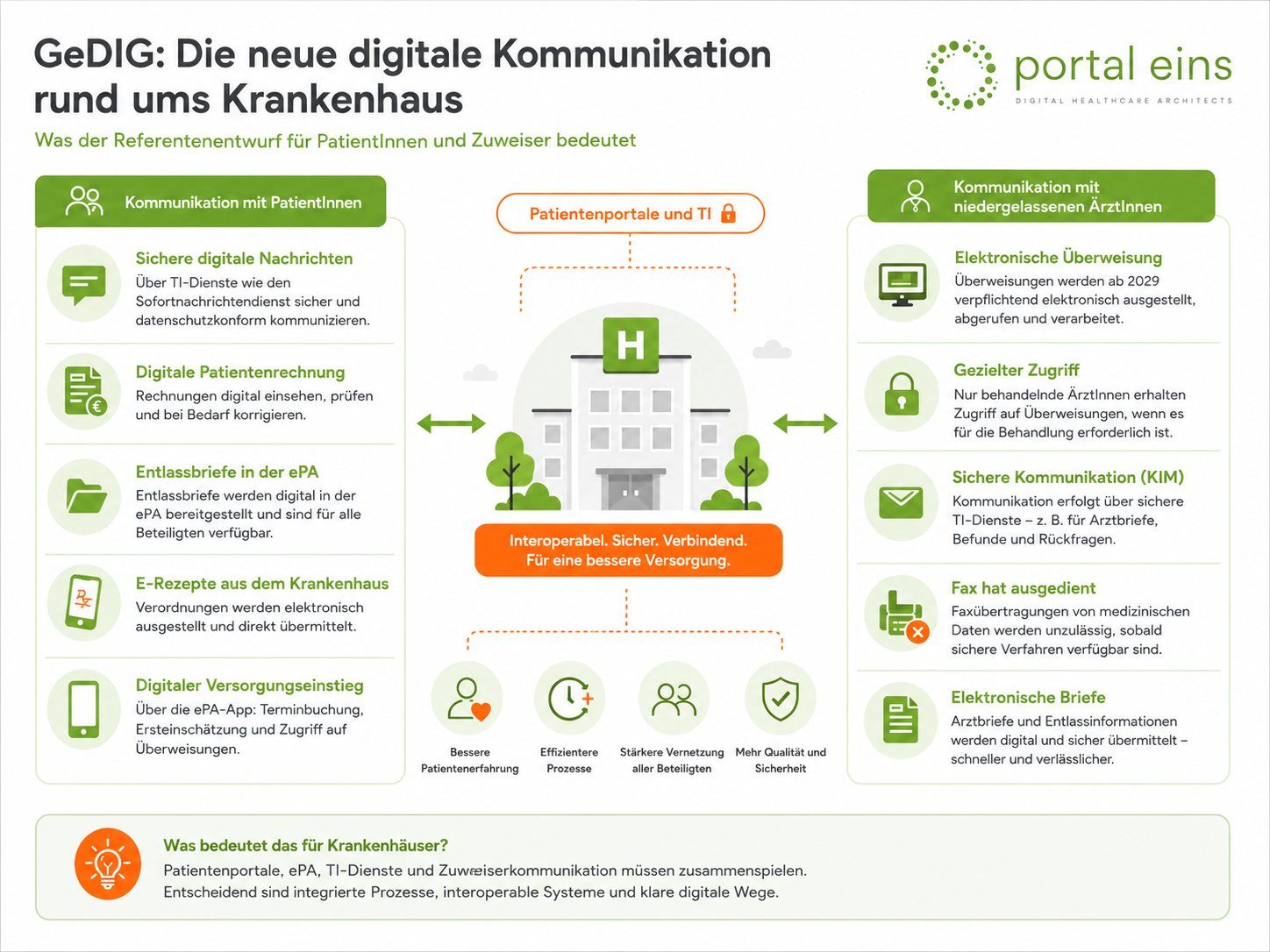 GeDIG: Umbau der Krankenhauskommunikation?