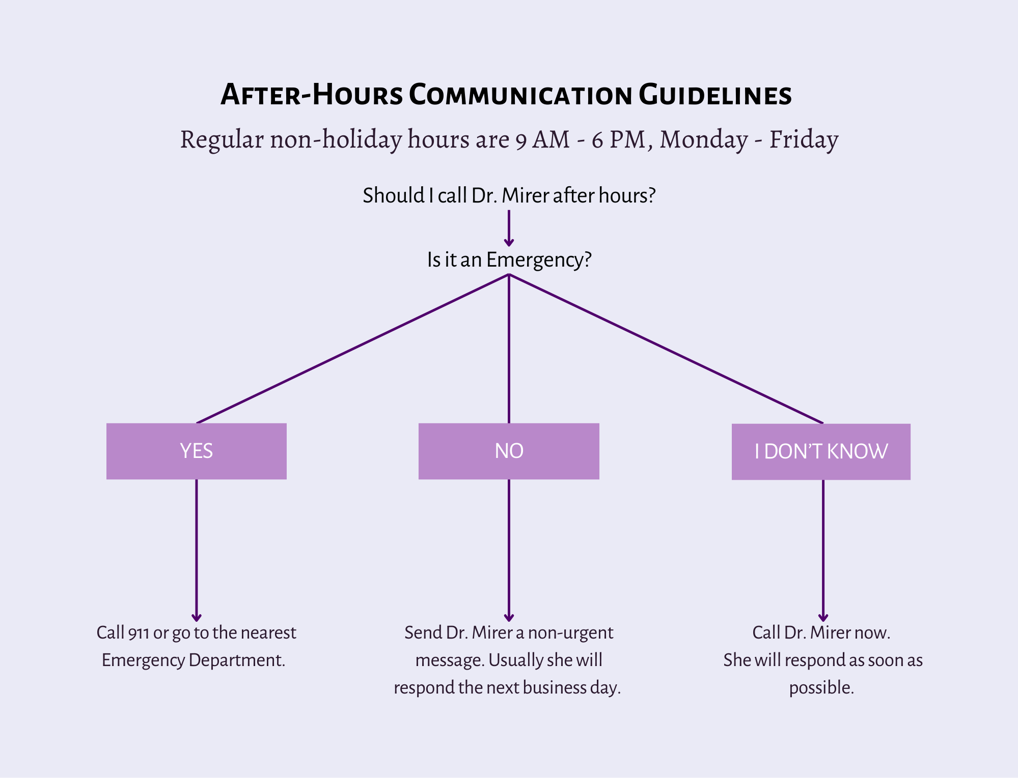 After-Hours Communication Guidelines. Regular hours are 9 AM to 6 PM,. Monday through Thursday. For emergencies, call 911 or go to the nearest ER. For non-emergencies, send Dr. Mirer a non-urgent message. Call Dr. Mirer if you're not sure which.