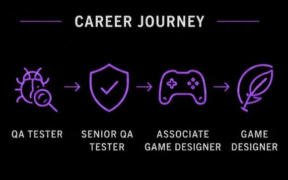 Flowchart displaying career progression from QA Tester to Senior QA Tester to Associate Game Designer to Game Designer with icons of a bug, shield, game controller, and feather.