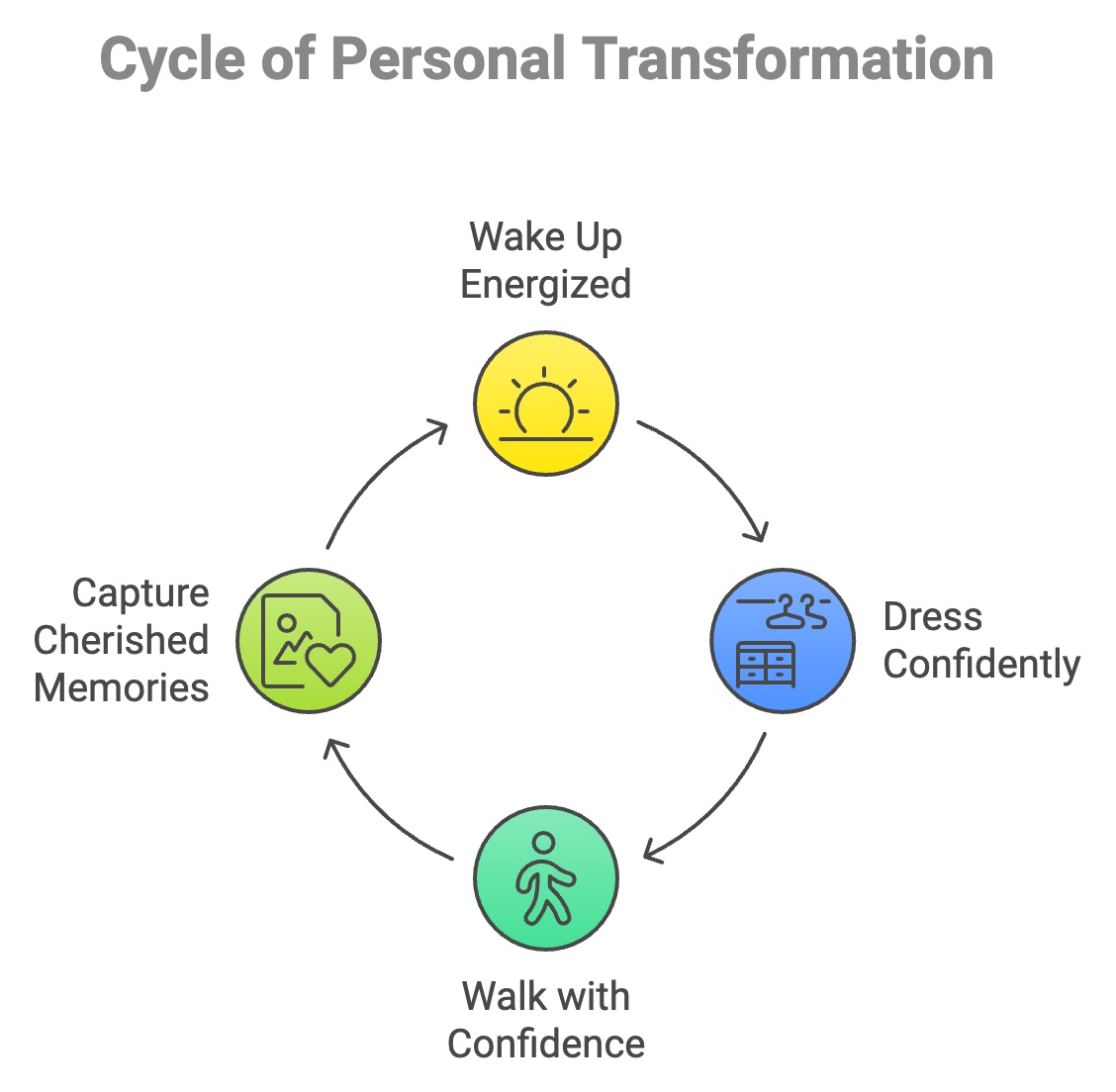 Cycle of personal transformation diagram with four stages: wake up energized, dress confidently, walk with confidence, capture cherished memories, arranged in a circle.