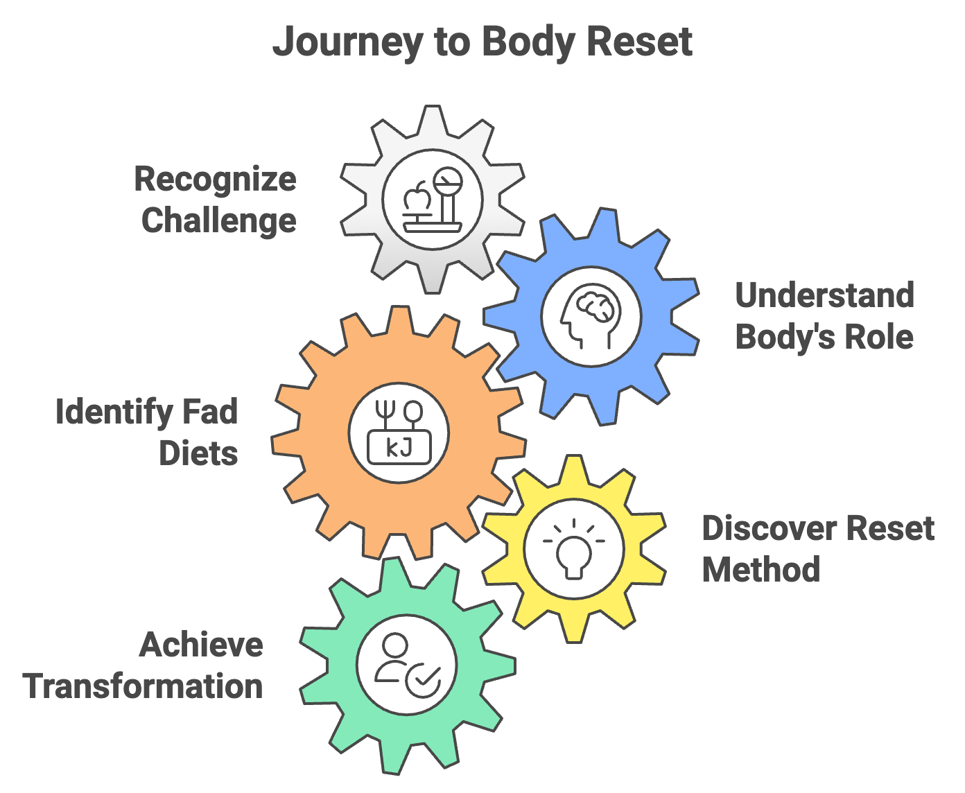 Gears illustrating steps for a journey to body reset: recognizer challenge, understand body's role, identify fad diets, discover reset method, achieve transformation.