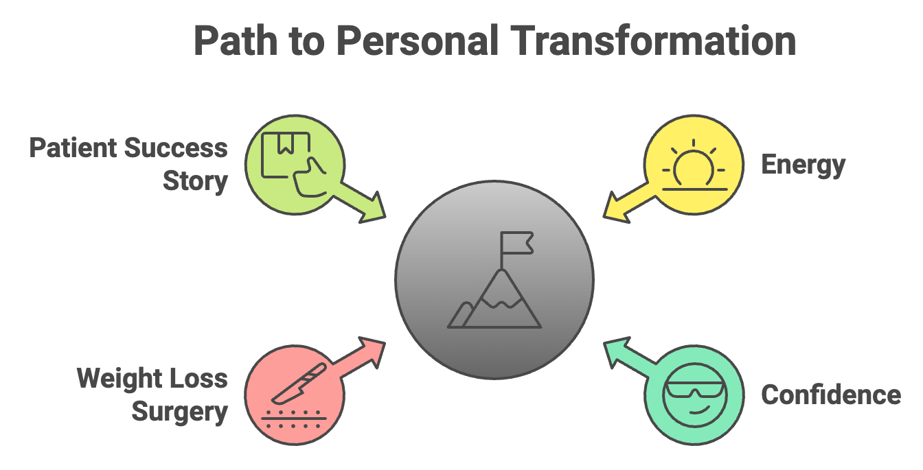 Diagram titled 'Path to Personal Transformation' showing four steps: Patient Success Story with a hand in a thumbs-up sign, Energy represented by a sun icon, Confidence shown with sunglasses, and Weight Loss Surgery depicted with a scalpel, all connected to a central icon of a mountain with a flag.