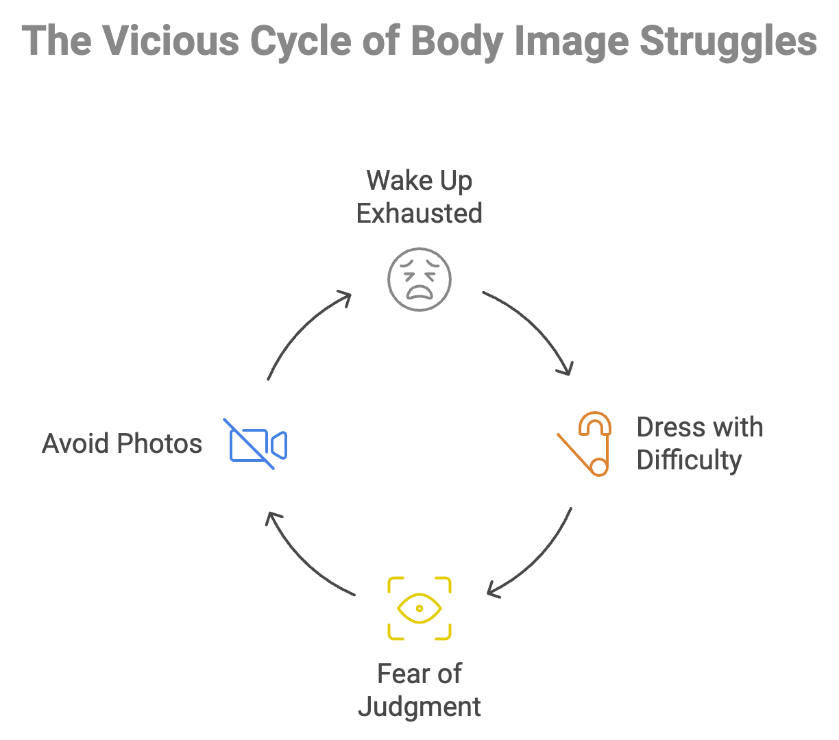 Diagram titled 'The Vicious Cycle of Body Image Struggles' showing four stages connected in a circle: 'Wake Up Exhausted', 'Dress with Difficulty', 'Fear of Judgment', and 'Avoid Photos'.