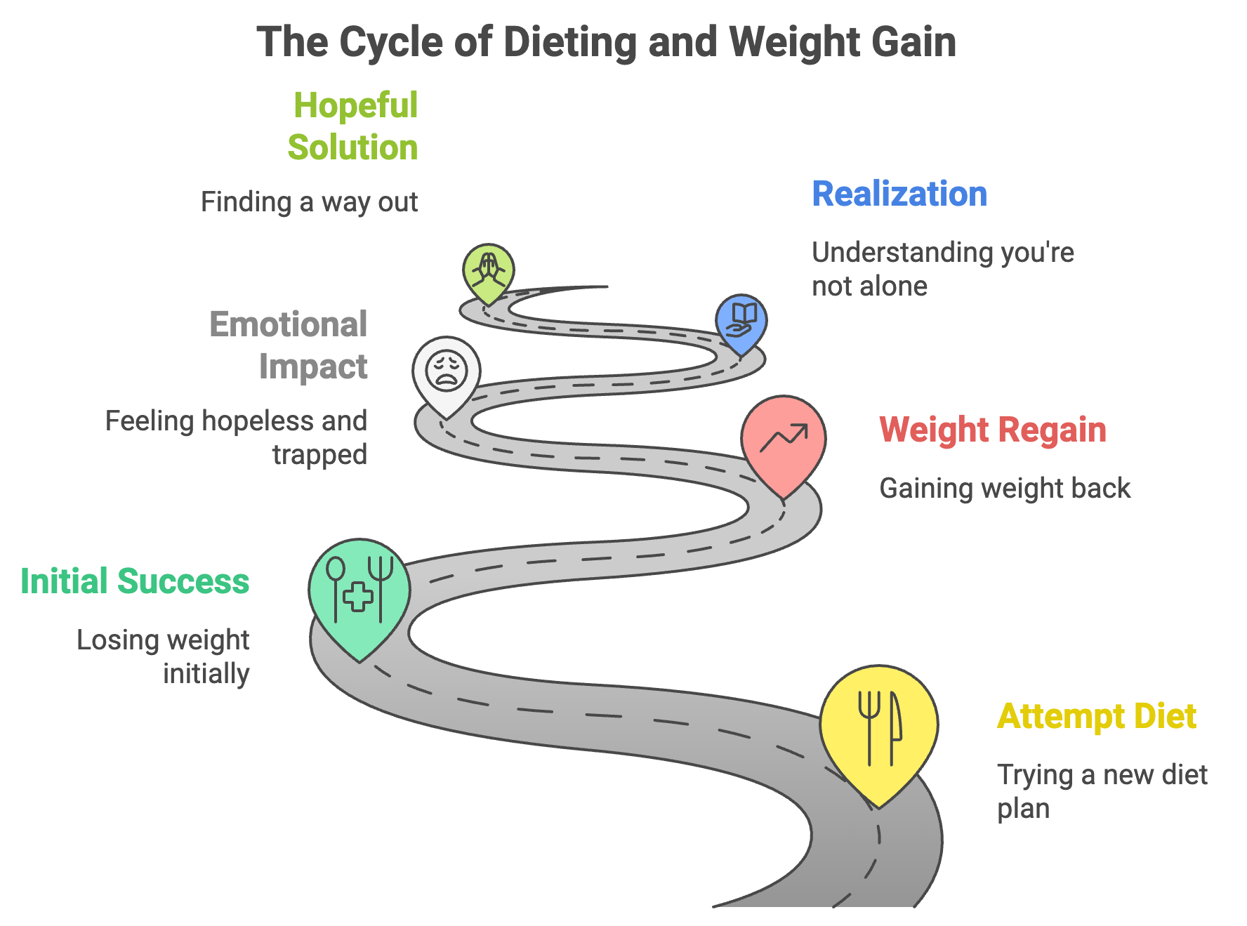 A graphic illustrating the cycle of dieting and weight gain, starting with trying a new diet plan, losing weight initially, feeling hopeless and trapped, understanding that you're not alone, and finding a way out to a hopeful solution.