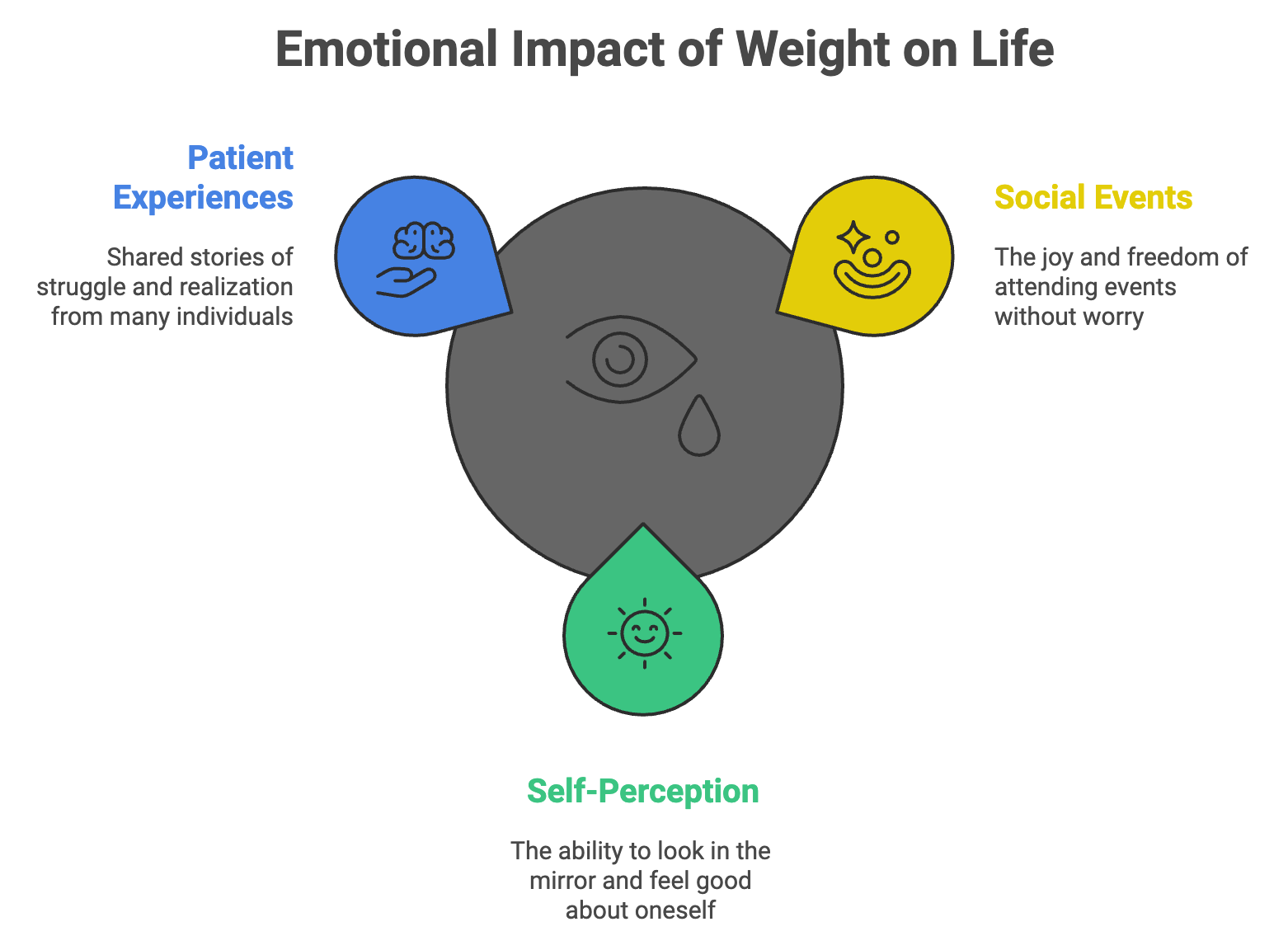 A diagram titled 'Emotional Impact of Weight on Life' showing three factors: 'Patient Experiences' with a blue icon of a hand holding a brain, 'Social Events' with a yellow icon of a smiling face, and 'Self-Perception' with a green icon of a smiling face looking in a mirror. A large gray eye with a tear is in the center of the diagram.